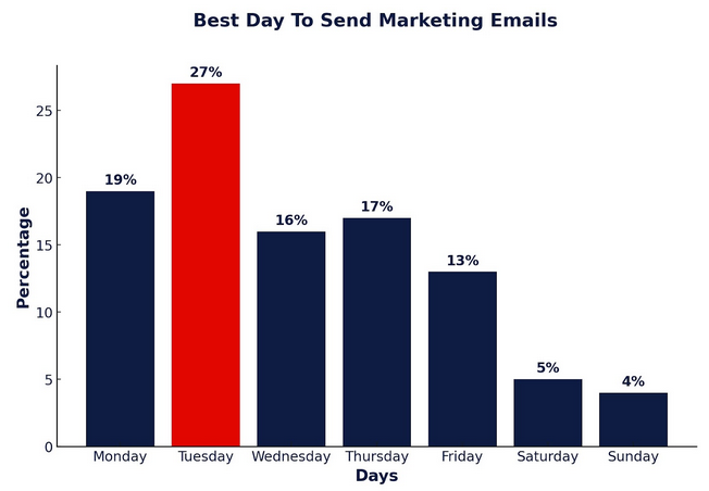 Best day to send marketing emails