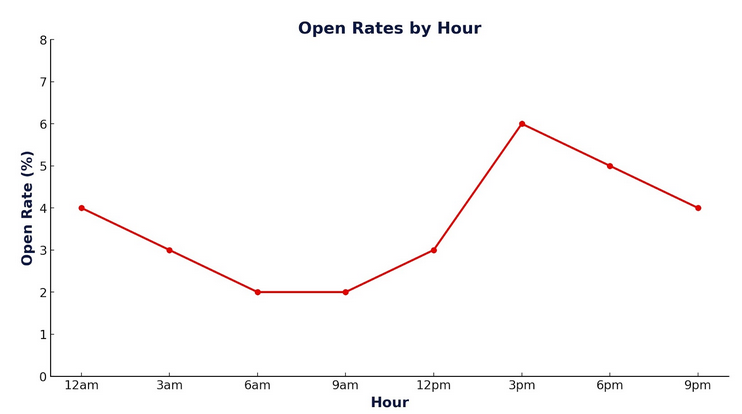 Open rates by the hour