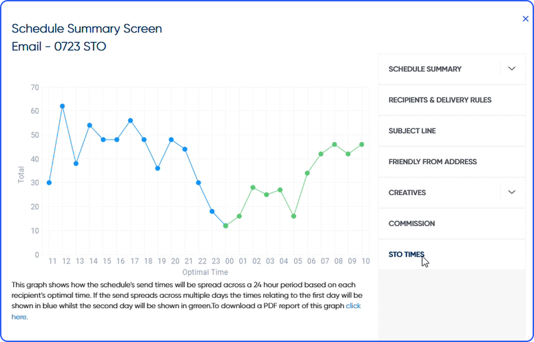 RedEye's send time optimisation customer breakdown